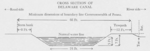 Cross Section of the Delaware Canal